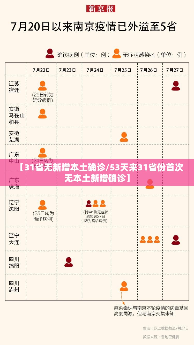 【31省无新增本土确诊/53天来31省份首次无本土新增确诊】 【31省无新增本土确诊/53天来31省份首次无本土新增确诊】