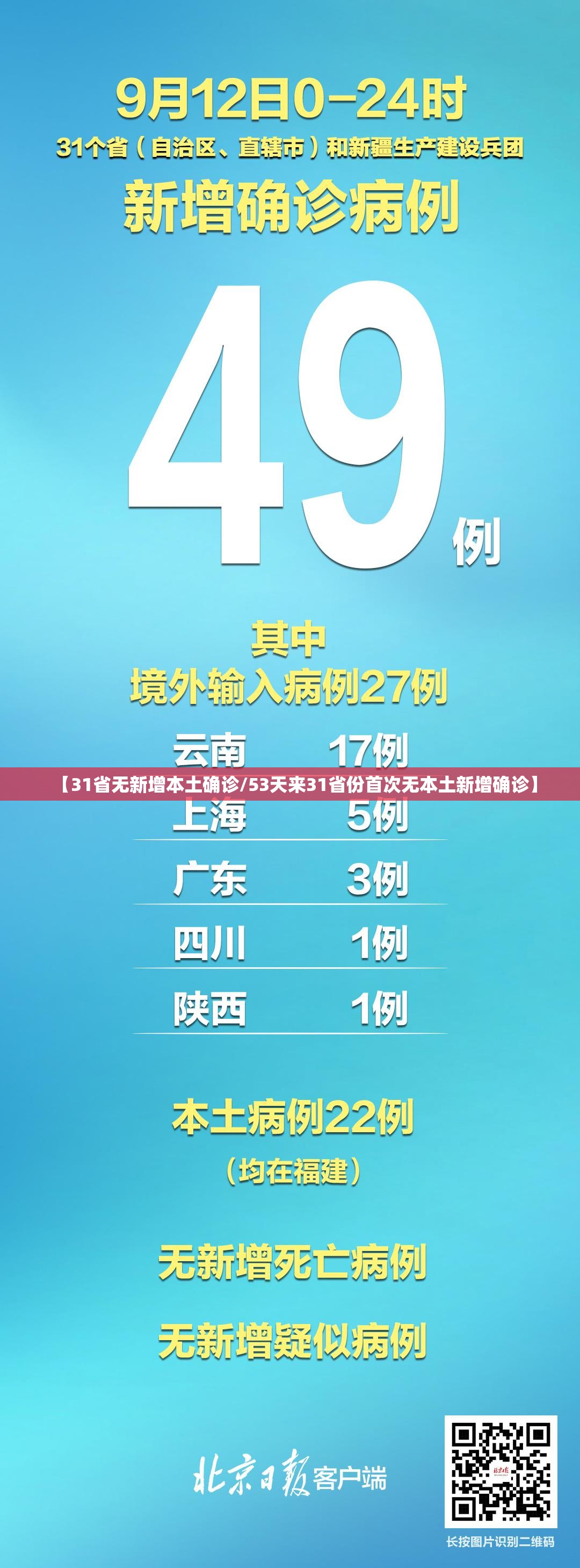 【31省无新增本土确诊/53天来31省份首次无本土新增确诊】 【31省无新增本土确诊/53天来31省份首次无本土新增确诊】