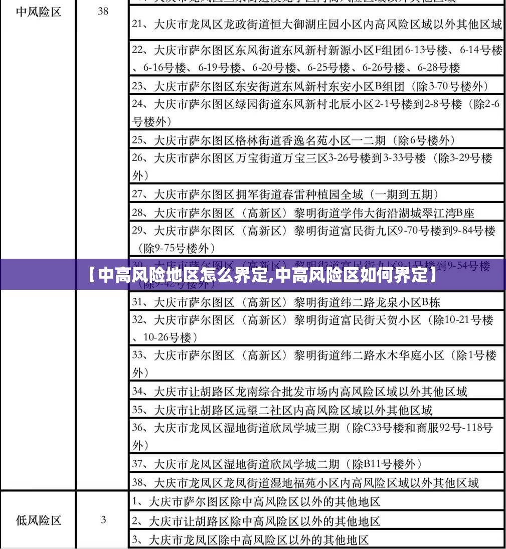 【中高风险地区怎么界定,中高风险区如何界定】 【中高风险地区怎么界定,中高风险区如何界定】