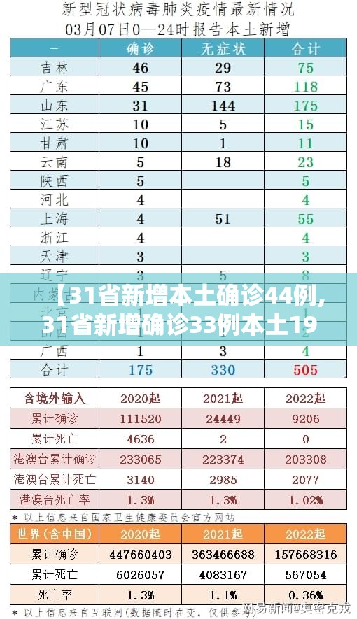 【31省新增本土确诊44例,31省新增确诊33例本土19例】