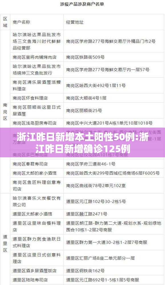 浙江昨日新增本土阳性50例:浙江昨日新增确诊125例 浙江昨日新增本土阳性50例:浙江昨日新增确诊125例
