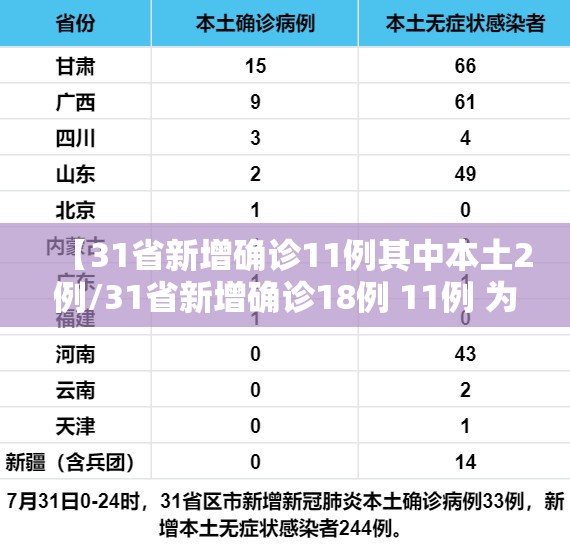 【31省新增确诊11例其中本土2例/31省新增确诊18例 11例 为本土44442】