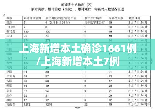 上海新增本土确诊1661例/上海新增本土7例