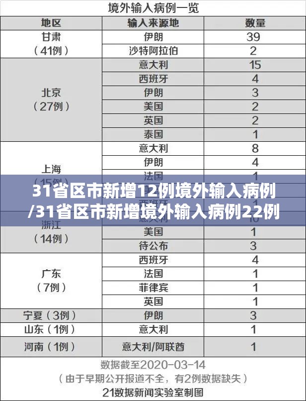 31省区市新增12例境外输入病例/31省区市新增境外输入病例22例