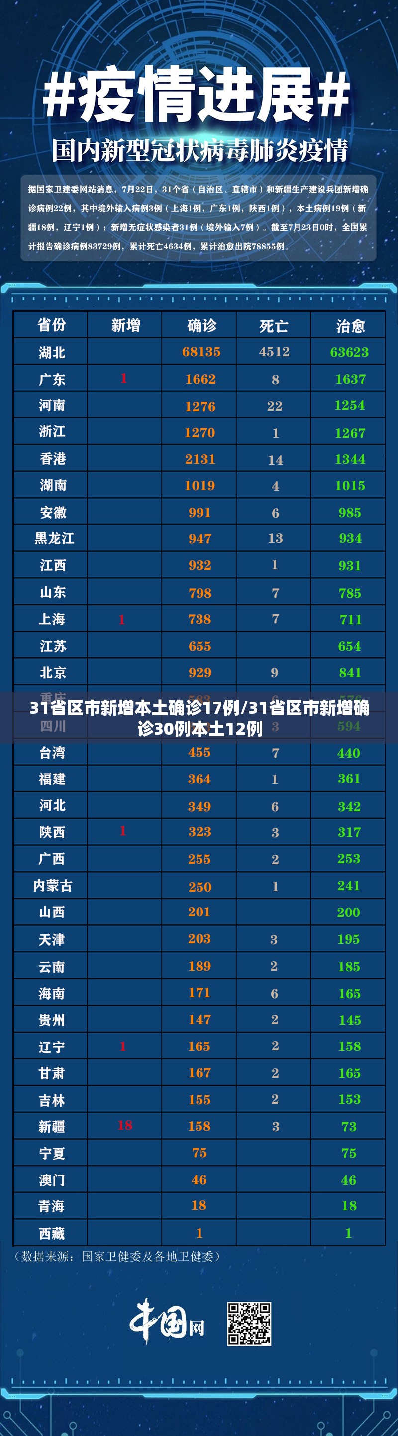 31省区市新增本土确诊17例/31省区市新增确诊30例本土12例