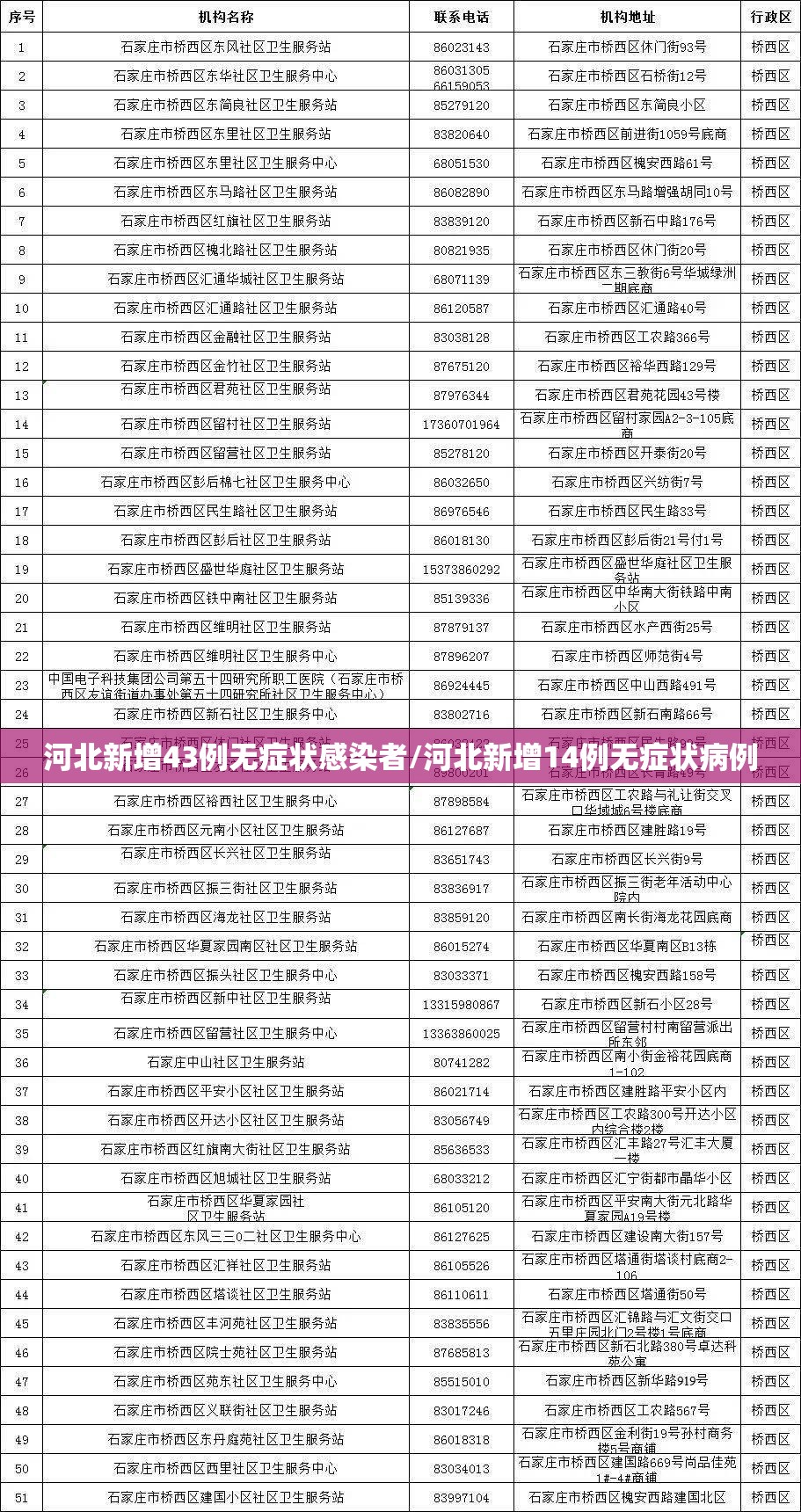 河北新增43例无症状感染者/河北新增14例无症状病例 河北新增43例无症状感染者/河北新增14例无症状病例