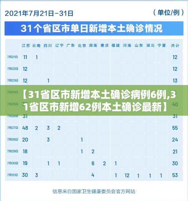【31省区市新增本土确诊病例6例,31省区市新增62例本土确诊最新】