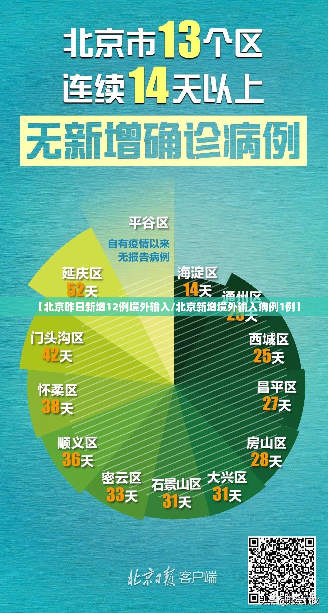 【北京昨日新增12例境外输入/北京新增境外输入病例1例】 【北京昨日新增12例境外输入/北京新增境外输入病例1例】