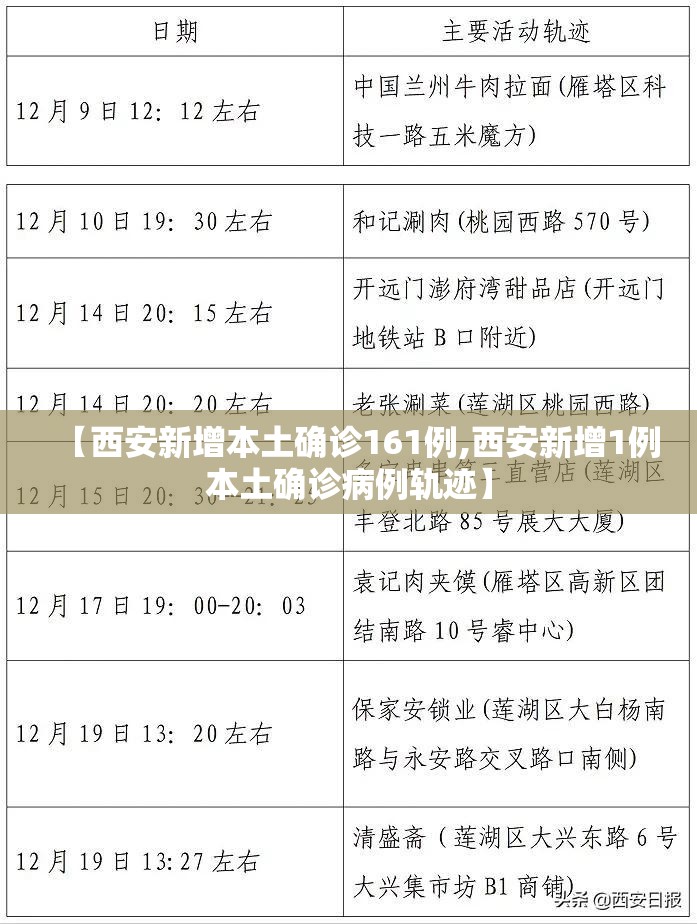 【西安新增本土确诊161例,西安新增1例本土确诊病例轨迹】
