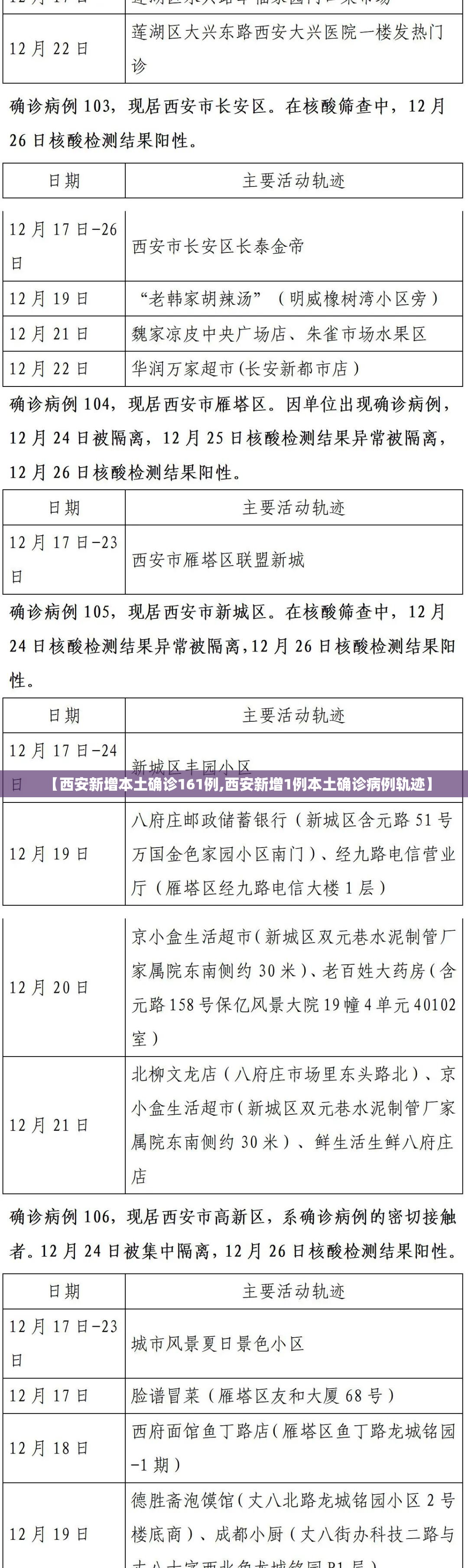 【西安新增本土确诊161例,西安新增1例本土确诊病例轨迹】