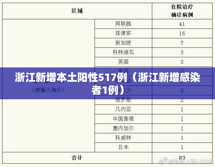 浙江新增本土阳性517例(浙江新增感染者1例) 浙江新增本土阳性517例(浙江新增感染者1例)