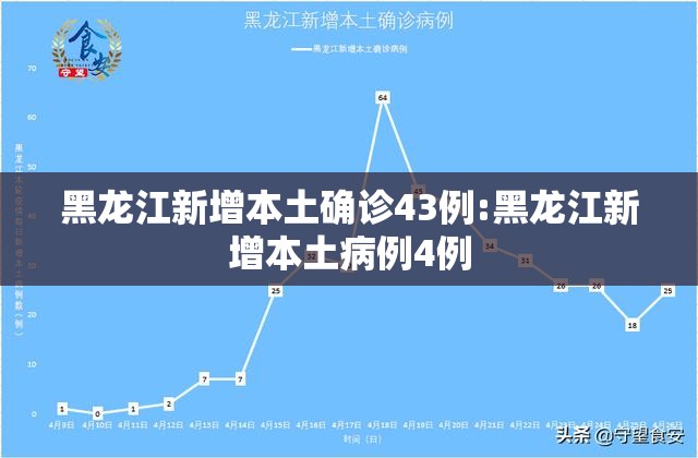 黑龙江新增本土确诊43例:黑龙江新增本土病例4例 黑龙江新增本土确诊43例:黑龙江新增本土病例4例