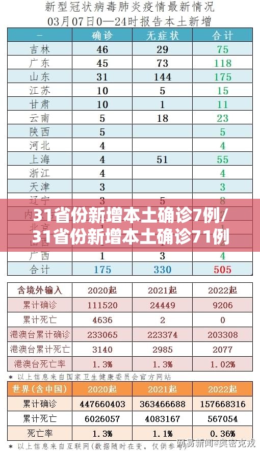 31省份新增本土确诊7例/31省份新增本土确诊71例 31省份新增本土确诊7例/31省份新增本土确诊71例