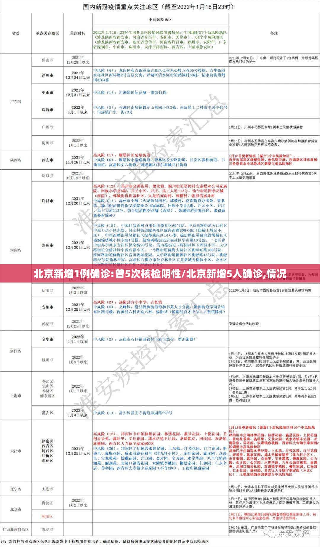 北京新增1例确诊:曾5次核检阴性/北京新增5人确诊,情况 北京新增1例确诊:曾5次核检阴性/北京新增5人确诊,情况
