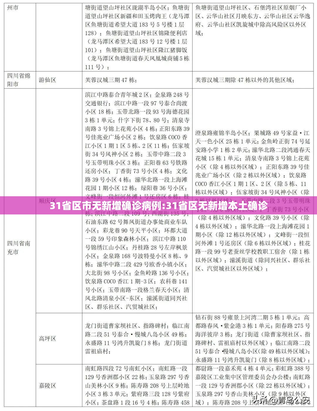 31省区市无新增确诊病例:31省区无新增本土确诊 31省区市无新增确诊病例:31省区无新增本土确诊