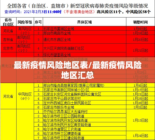 最新疫情风险地区表/最新疫情风险地区汇总