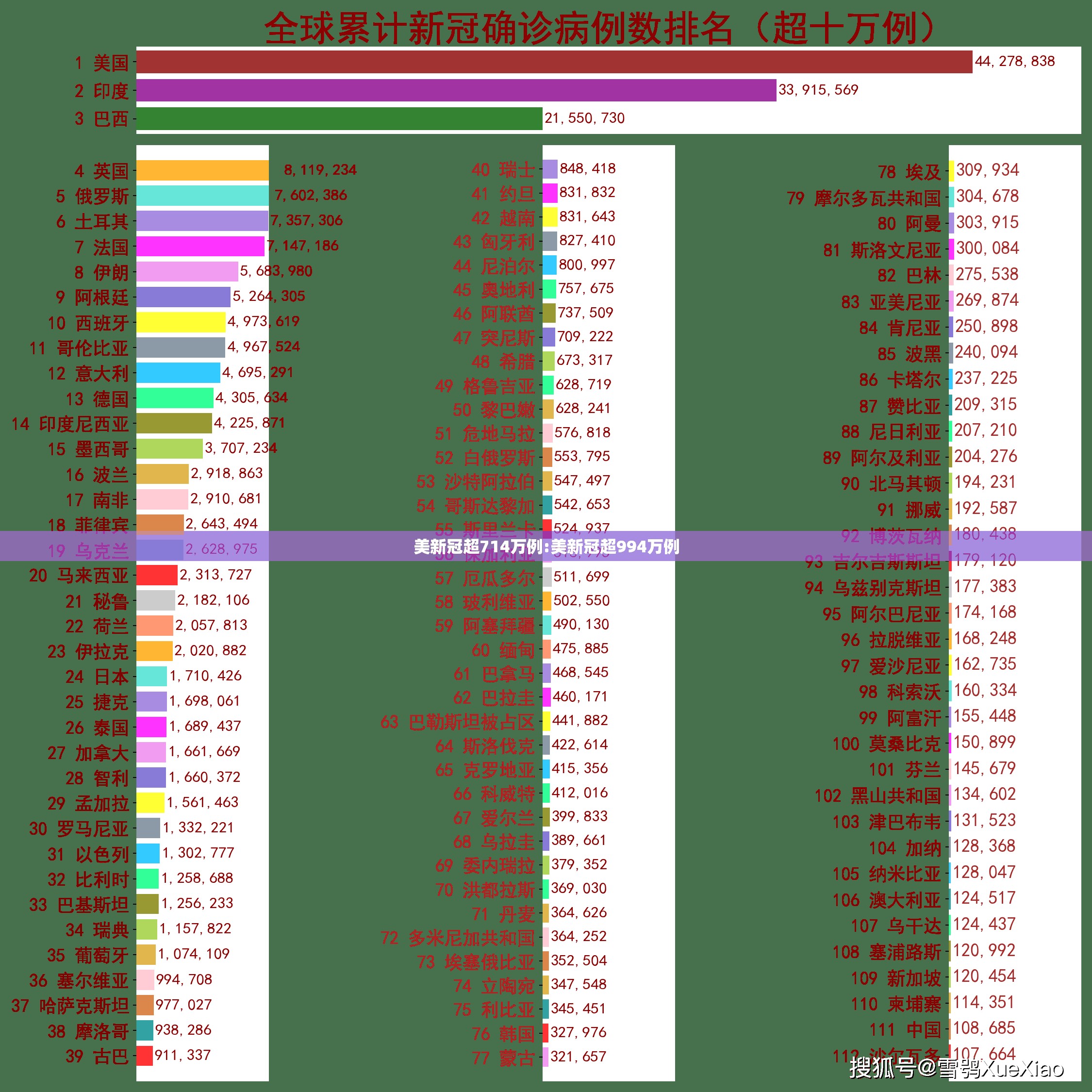 美新冠超714万例:美新冠超994万例 美新冠超714万例:美新冠超994万例