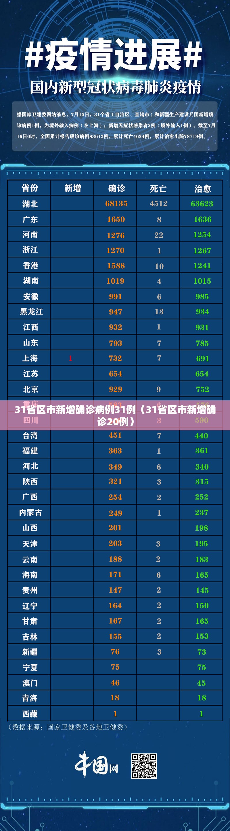 31省区市新增确诊病例31例(31省区市新增确诊20例) 31省区市新增确诊病例31例(31省区市新增确诊20例)