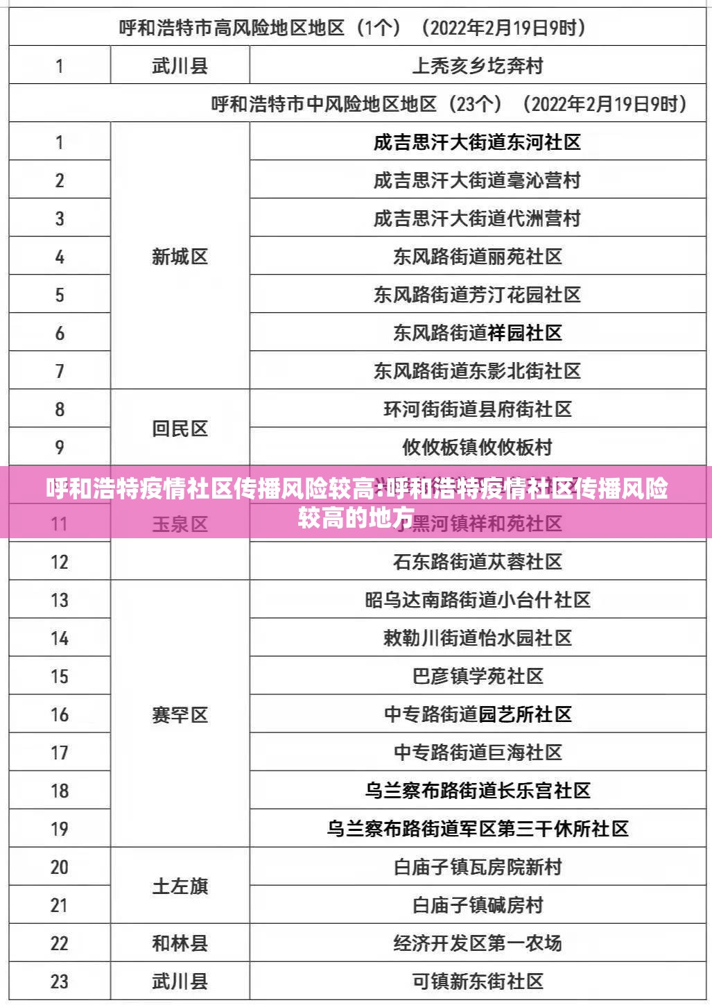 呼和浩特疫情社区传播风险较高:呼和浩特疫情社区传播风险较高的地方 呼和浩特疫情社区传播风险较高:呼和浩特疫情社区传播风险较高的地方