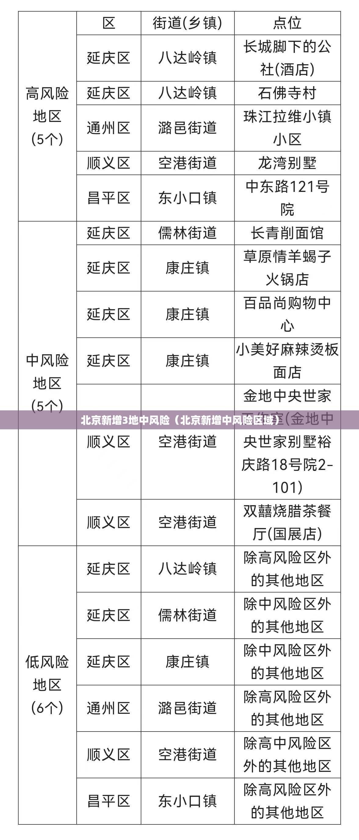 北京新增3地中风险（北京新增中风险区域）