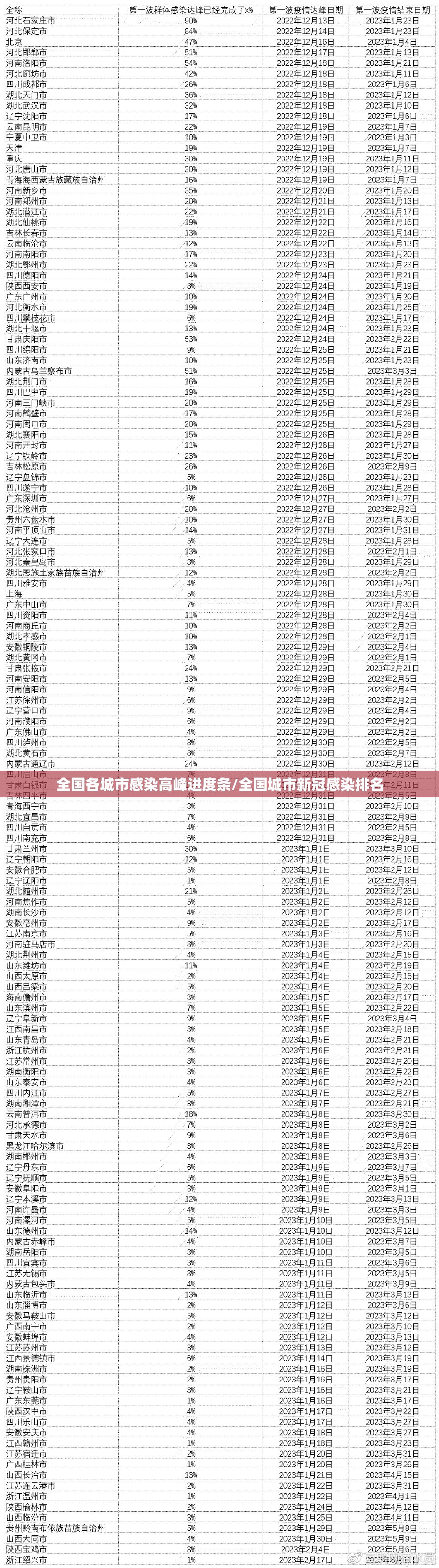全国各城市感染高峰进度条/全国城市新冠感染排名 全国各城市感染高峰进度条/全国城市新冠感染排名