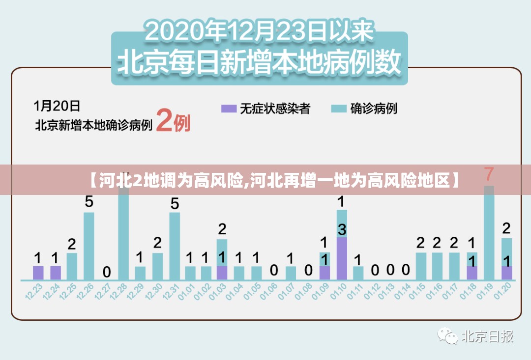 【河北2地调为高风险,河北再增一地为高风险地区】 【河北2地调为高风险,河北再增一地为高风险地区】