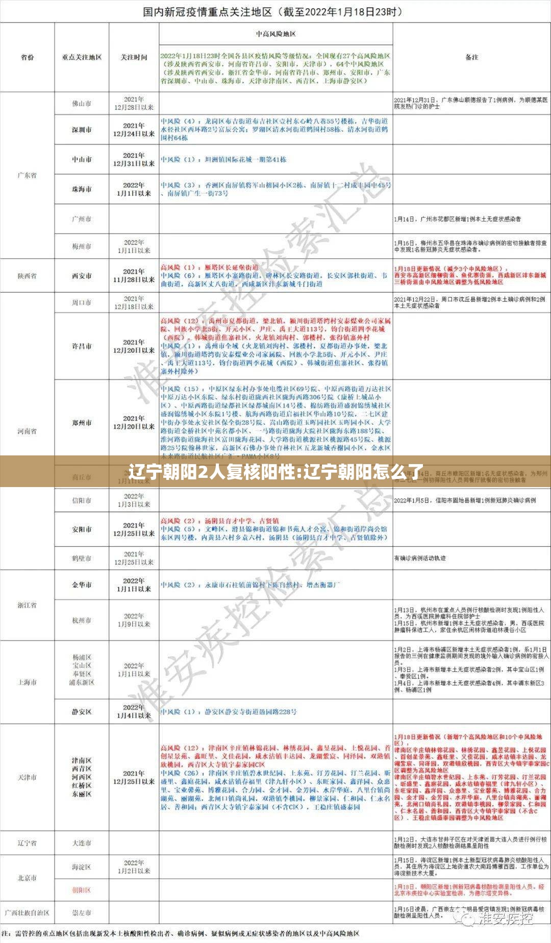 辽宁朝阳2人复核阳性:辽宁朝阳怎么了 辽宁朝阳2人复核阳性:辽宁朝阳怎么了