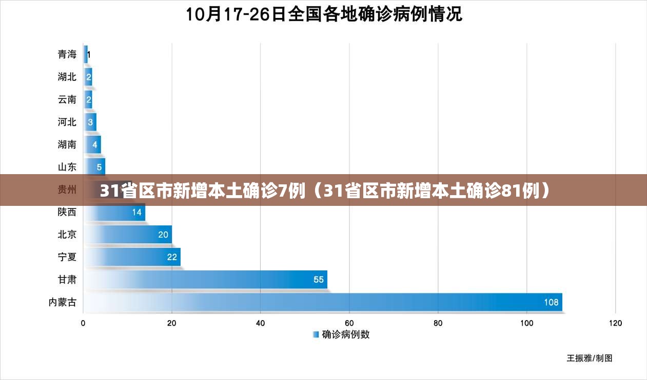 31省区市新增本土确诊7例(31省区市新增本土确诊81例) 31省区市新增本土确诊7例(31省区市新增本土确诊81例)