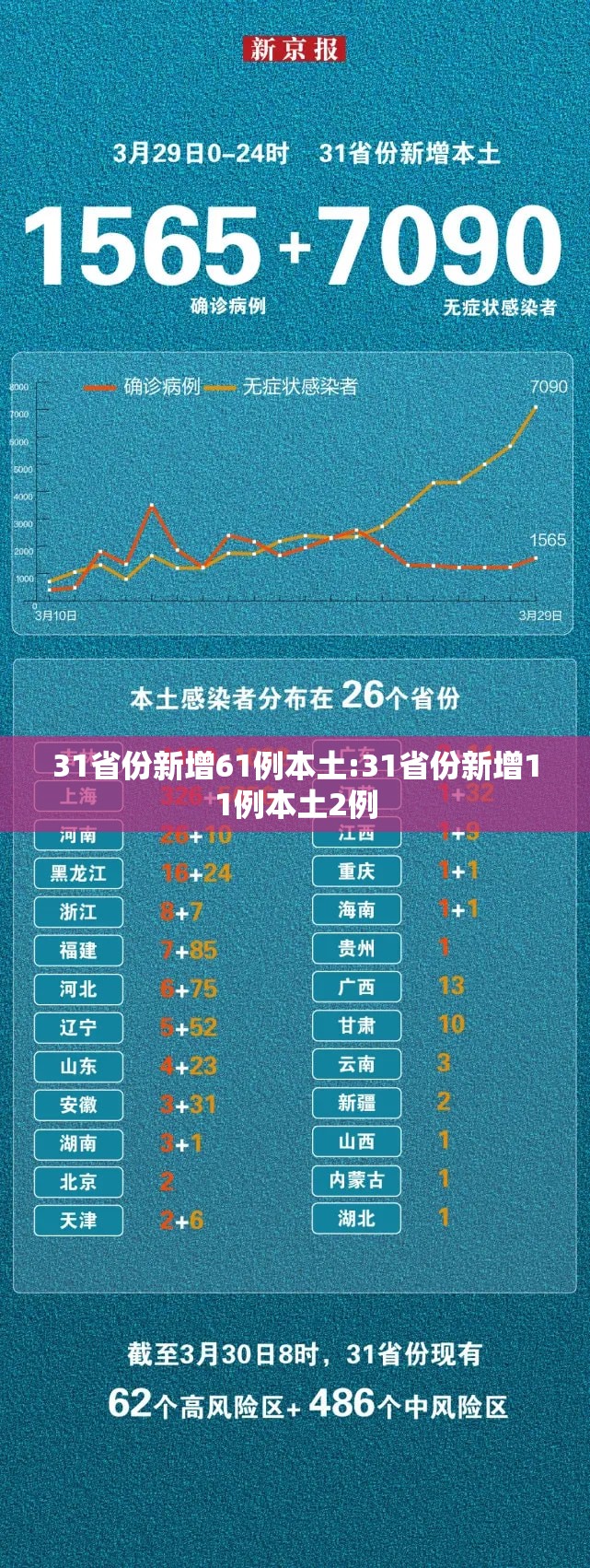 31省份新增61例本土:31省份新增11例本土2例 31省份新增61例本土:31省份新增11例本土2例