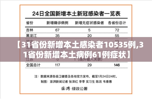 【31省份新增本土感染者10535例,31省份新增本土病例61例症状】 【31省份新增本土感染者10535例,31省份新增本土病例61例症状】