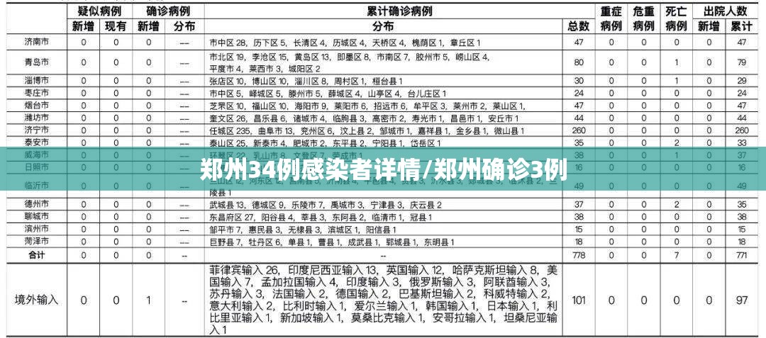 郑州34例感染者详情/郑州确诊3例 郑州34例感染者详情/郑州确诊3例