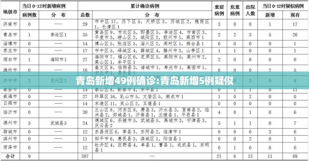 青岛新增49例确诊:青岛新增5例疑似