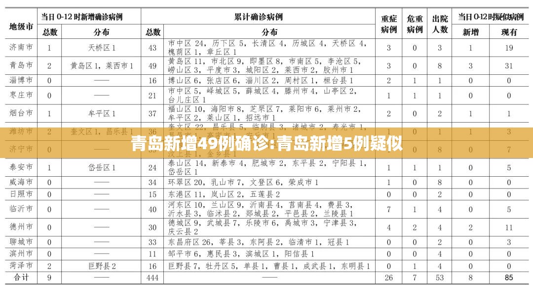 青岛新增49例确诊:青岛新增5例疑似