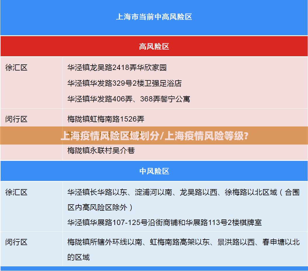 上海疫情风险区域划分/上海疫情风险等级? 上海疫情风险区域划分/上海疫情风险等级?