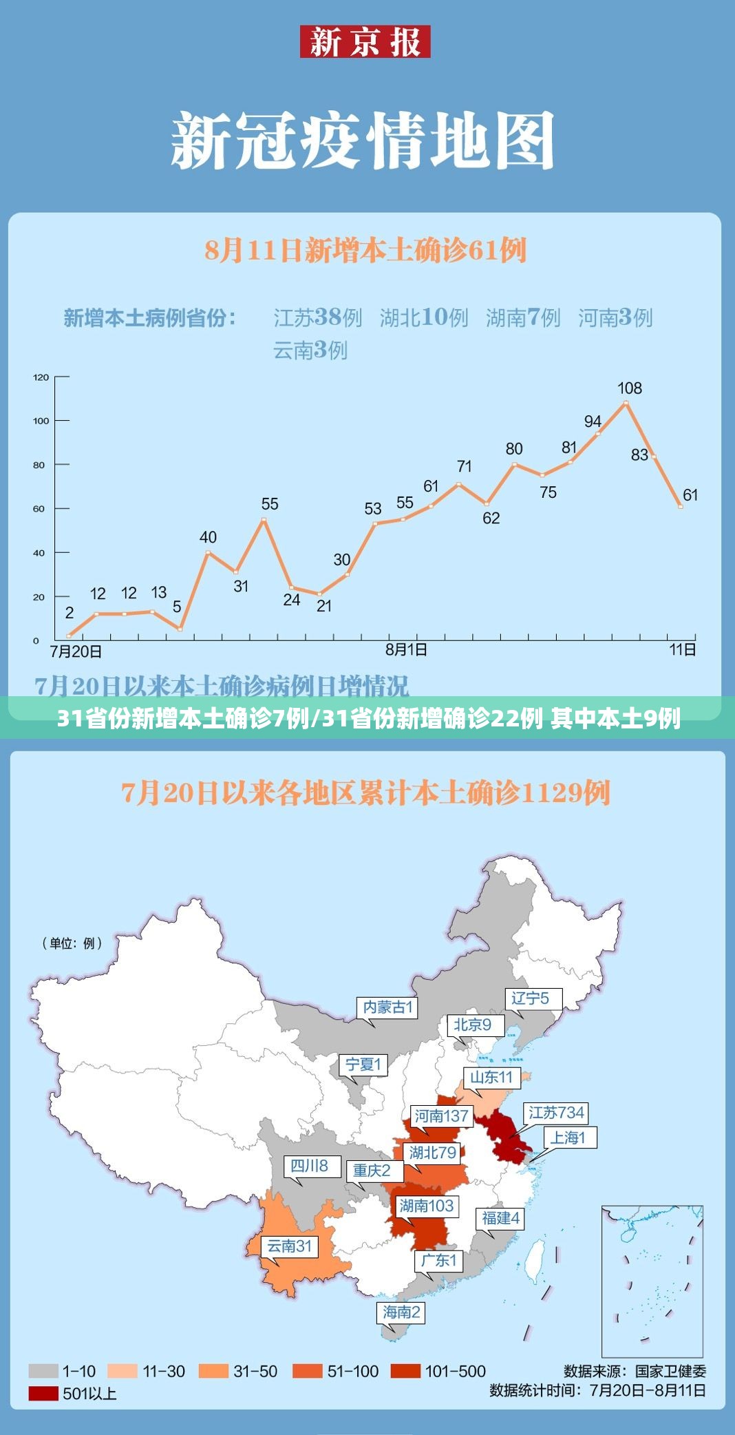 31省份新增本土确诊7例/31省份新增确诊22例 其中本土9例 31省份新增本土确诊7例/31省份新增确诊22例 其中本土9例