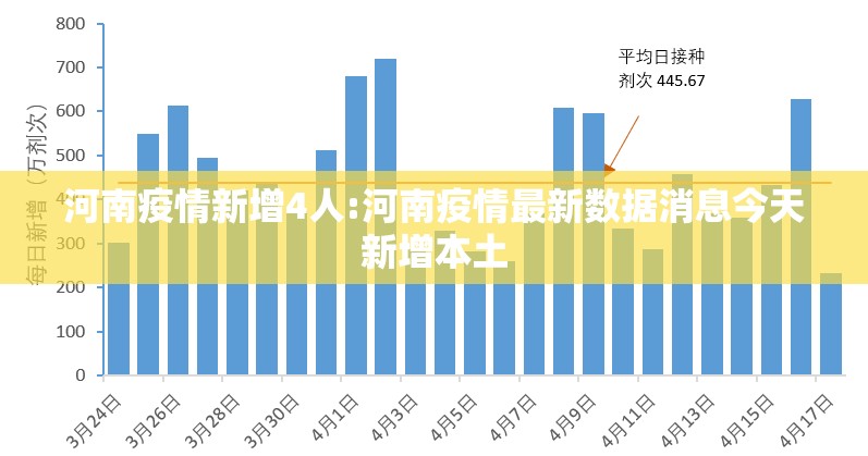 河南疫情新增4人:河南疫情最新数据消息今天新增本土 河南疫情新增4人:河南疫情最新数据消息今天新增本土