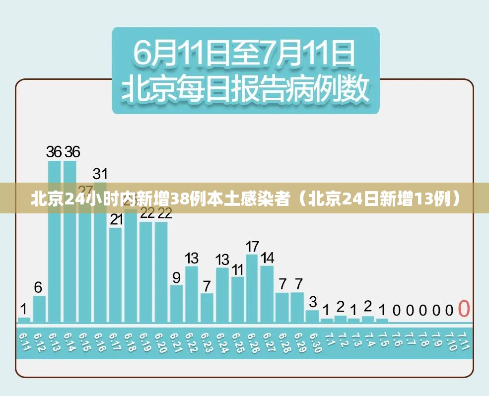 北京24小时内新增38例本土感染者(北京24日新增13例) 北京24小时内新增38例本土感染者(北京24日新增13例)