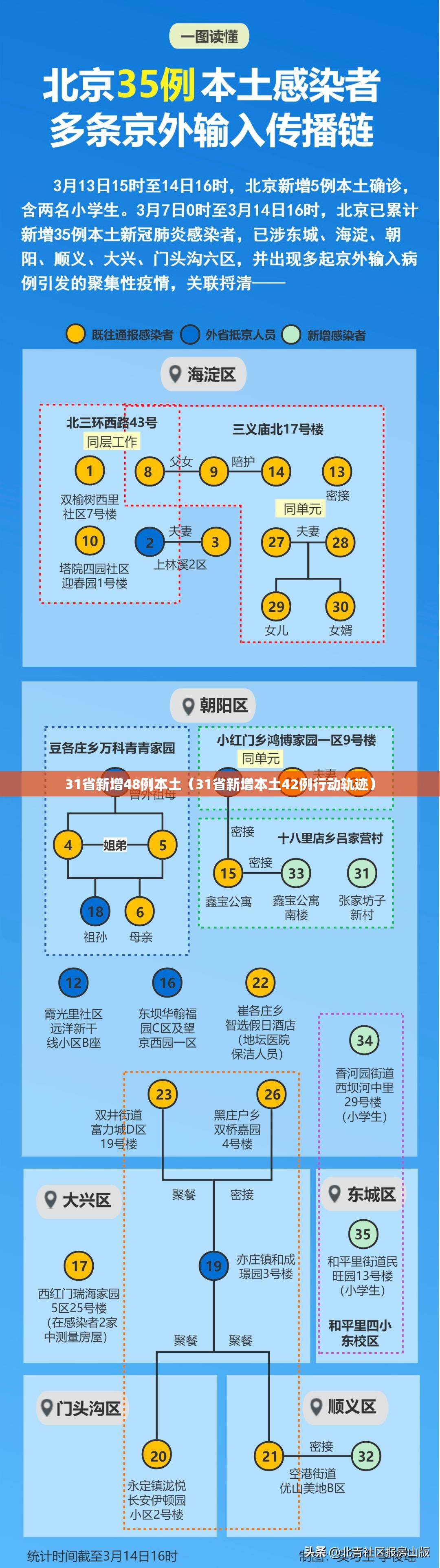 31省新增48例本土(31省新增本土42例行动轨迹) 31省新增48例本土(31省新增本土42例行动轨迹)