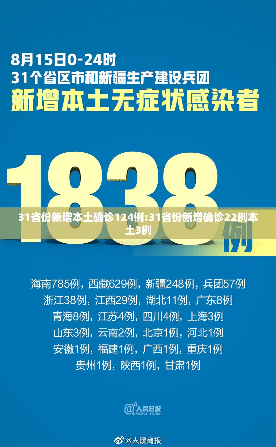 31省份新增本土确诊124例:31省份新增确诊22例本土3例 31省份新增本土确诊124例:31省份新增确诊22例本土3例