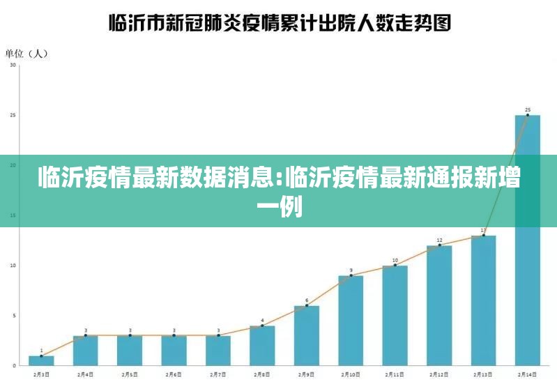 临沂疫情最新数据消息:临沂疫情最新通报新增一例 临沂疫情最新数据消息:临沂疫情最新通报新增一例