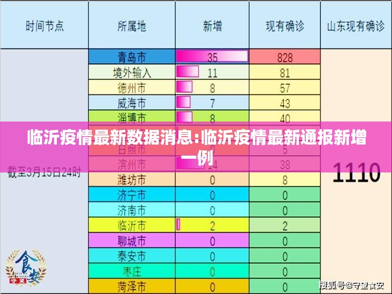 临沂疫情最新数据消息:临沂疫情最新通报新增一例 临沂疫情最新数据消息:临沂疫情最新通报新增一例
