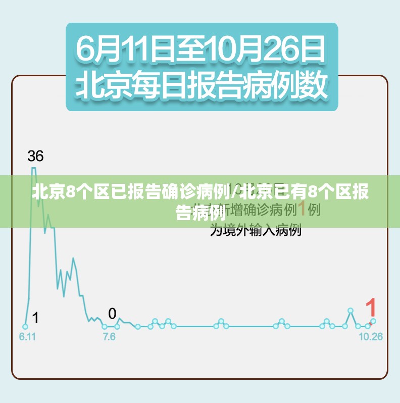 北京8个区已报告确诊病例/北京已有8个区报告病例 北京8个区已报告确诊病例/北京已有8个区报告病例