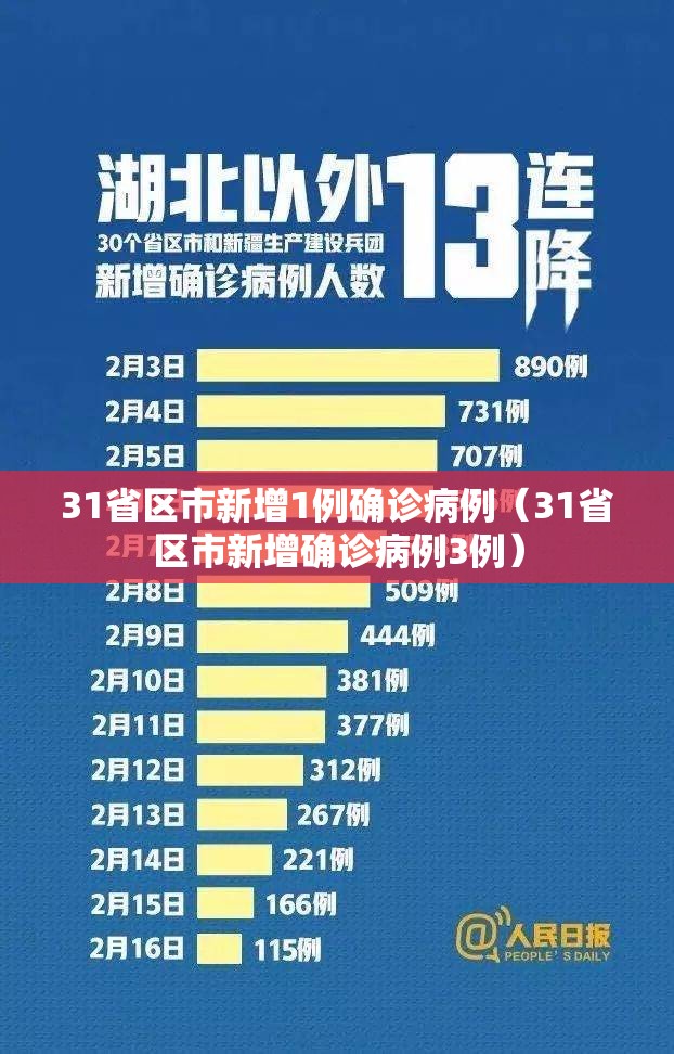 31省区市新增1例确诊病例(31省区市新增确诊病例3例) 31省区市新增1例确诊病例(31省区市新增确诊病例3例)
