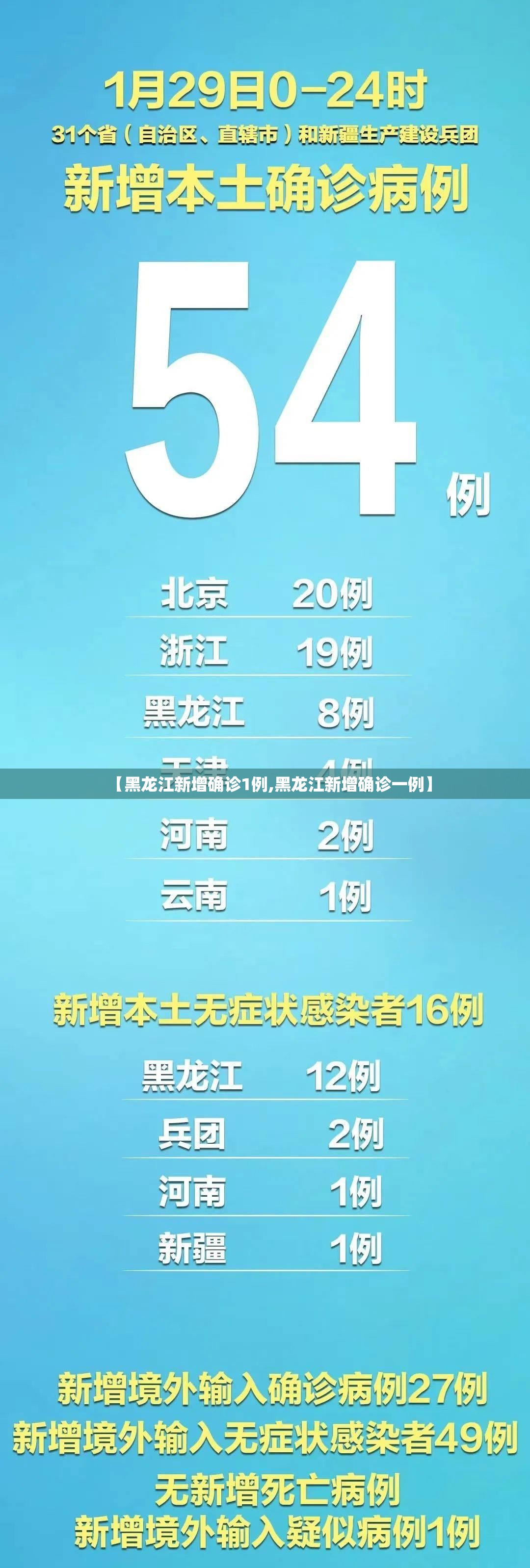 【黑龙江新增确诊1例,黑龙江新增确诊一例】 【黑龙江新增确诊1例,黑龙江新增确诊一例】