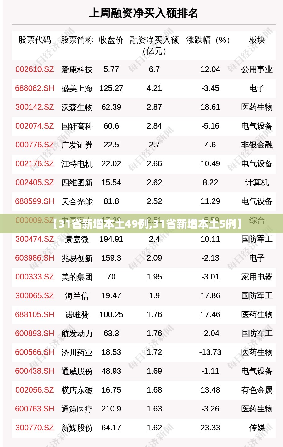 【31省新增本土49例,31省新增本土5例】 【31省新增本土49例,31省新增本土5例】