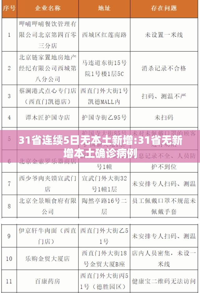 31省连续5日无本土新增:31省无新增本土确诊病例 31省连续5日无本土新增:31省无新增本土确诊病例