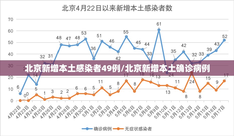北京新增本土感染者49例/北京新增本土确诊病例 北京新增本土感染者49例/北京新增本土确诊病例