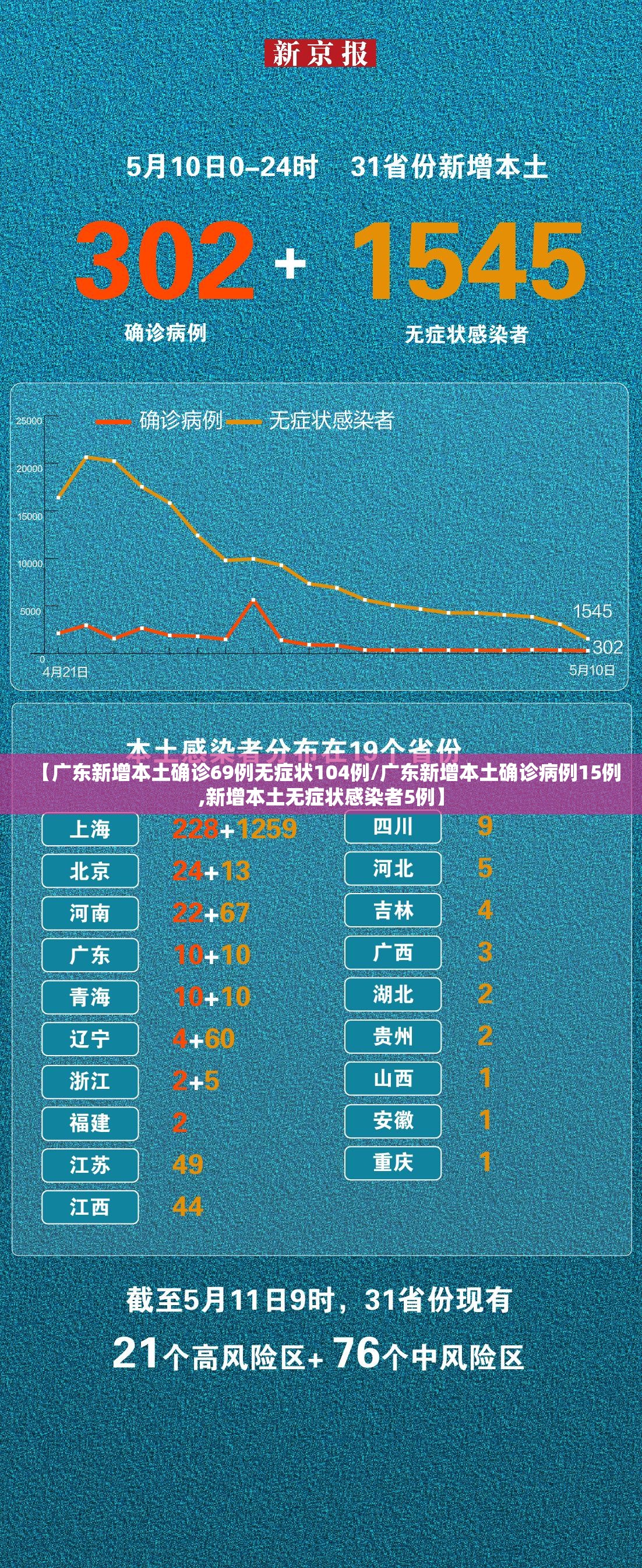 【广东新增本土确诊69例无症状104例/广东新增本土确诊病例15例,新增本土无症状感染者5例】