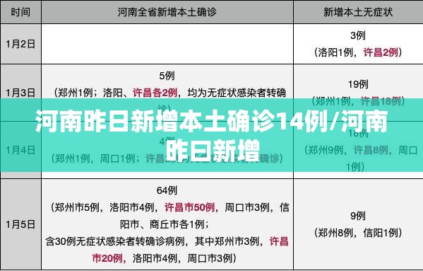河南昨日新增本土确诊14例/河南昨曰新增 河南昨日新增本土确诊14例/河南昨曰新增
