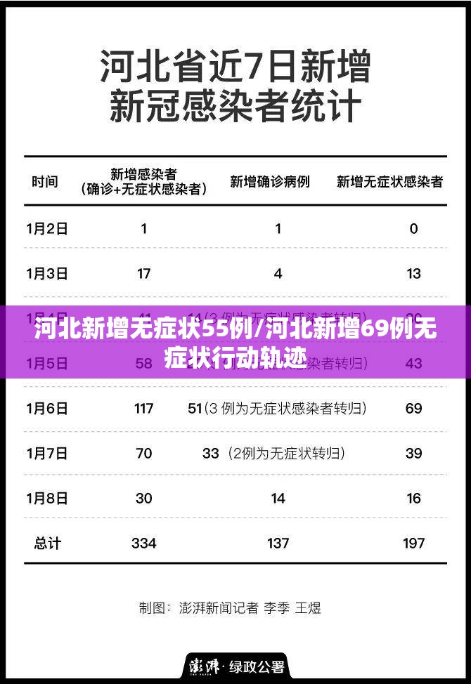 河北新增无症状55例/河北新增69例无症状行动轨迹 河北新增无症状55例/河北新增69例无症状行动轨迹